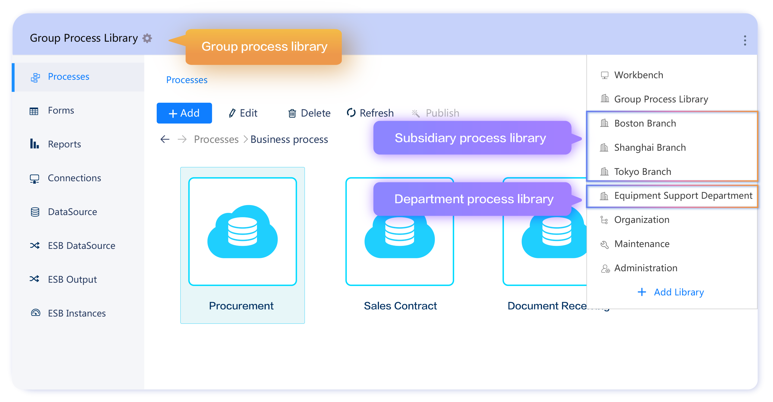 This diagram shows FlowPortal helping large groups build independent process libraries for branches/departments, with each library's admins building processes independently.